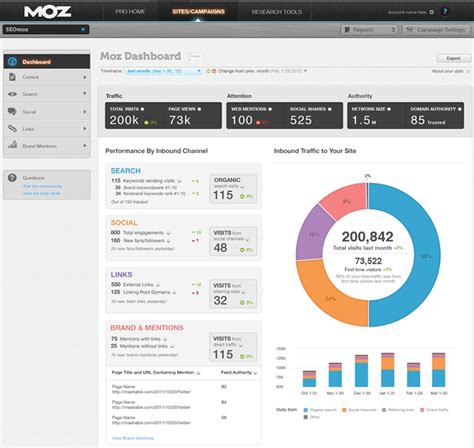 moz analysis